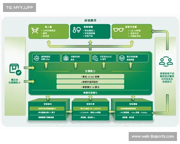 由于底层传输协议的集约化更新 体育智能化管理实现了带宽能效比的阶梯式下行
